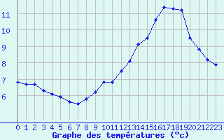 Courbe de tempratures pour Aouste sur Sye (26)