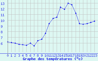 Courbe de tempratures pour Nmes - Garons (30)