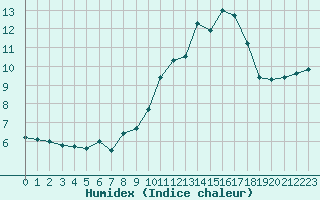 Courbe de l'humidex pour Nmes - Garons (30)