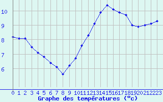 Courbe de tempratures pour Fontenermont (14)