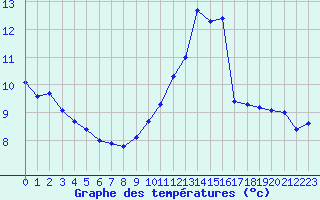 Courbe de tempratures pour Toussus-le-Noble (78)