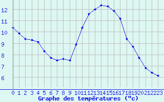 Courbe de tempratures pour Gurande (44)