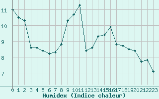 Courbe de l'humidex pour Gap-Sud (05)