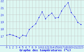 Courbe de tempratures pour Lanvoc (29)