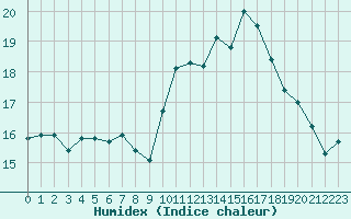 Courbe de l'humidex pour Ouessant (29)