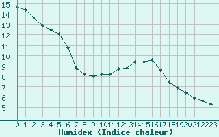 Courbe de l'humidex pour Xert / Chert (Esp)