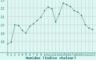 Courbe de l'humidex pour Orange (84)