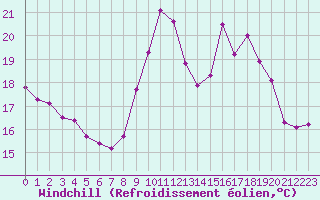 Courbe du refroidissement olien pour Cherbourg (50)