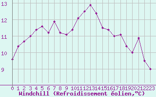 Courbe du refroidissement olien pour Ile d