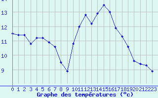 Courbe de tempratures pour Blois (41)