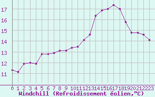Courbe du refroidissement olien pour Frontenay (79)
