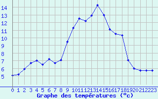Courbe de tempratures pour Mcon (71)