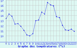 Courbe de tempratures pour Saint-Philbert-de-Grand-Lieu (44)