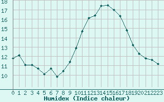 Courbe de l'humidex pour Villarzel (Sw)