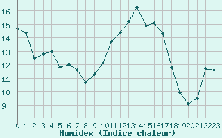 Courbe de l'humidex pour Cap Ferret (33)