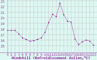 Courbe du refroidissement olien pour Cerisiers (89)