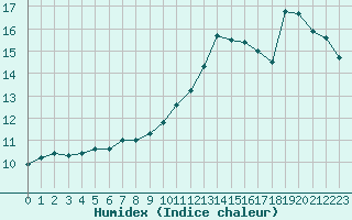 Courbe de l'humidex pour Mcon (71)