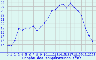 Courbe de tempratures pour Saint-Mdard-d