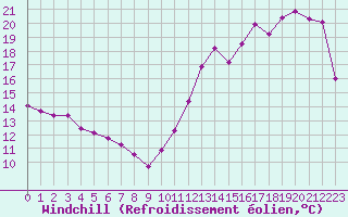 Courbe du refroidissement olien pour Cabestany (66)