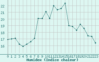 Courbe de l'humidex pour Figari (2A)