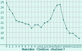 Courbe de l'humidex pour Saint-Igneuc (22)