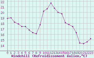 Courbe du refroidissement olien pour Toulon (83)