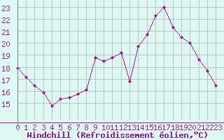 Courbe du refroidissement olien pour Bourges (18)