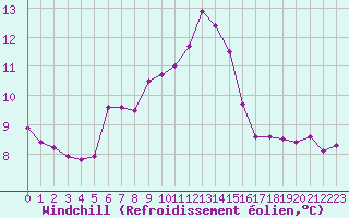 Courbe du refroidissement olien pour Ile Rousse (2B)