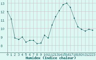 Courbe de l'humidex pour Saint-Martial-de-Vitaterne (17)