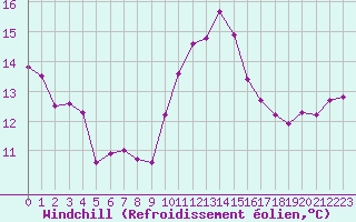 Courbe du refroidissement olien pour Epinal (88)