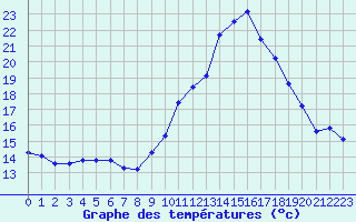 Courbe de tempratures pour Le Luc - Cannet des Maures (83)