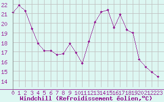 Courbe du refroidissement olien pour Voinmont (54)