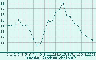 Courbe de l'humidex pour Trgueux (22)