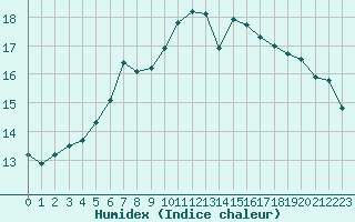 Courbe de l'humidex pour Brignogan (29)