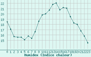 Courbe de l'humidex pour Landivisiau (29)