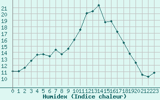 Courbe de l'humidex pour Cannes (06)