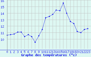 Courbe de tempratures pour Ploudalmezeau (29)