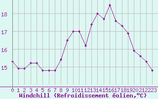 Courbe du refroidissement olien pour Vannes-Sn (56)