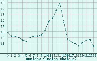 Courbe de l'humidex pour Baye (51)