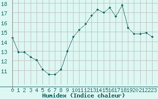 Courbe de l'humidex pour Kernascleden (56)