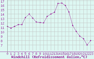 Courbe du refroidissement olien pour Mirebeau (86)