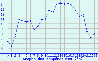 Courbe de tempratures pour Calvi (2B)