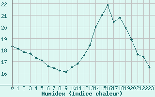 Courbe de l'humidex pour Sallles d'Aude (11)