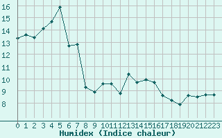 Courbe de l'humidex pour Saclas (91)