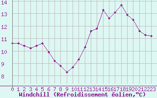 Courbe du refroidissement olien pour Corny-sur-Moselle (57)