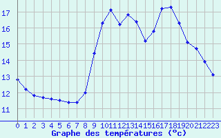 Courbe de tempratures pour Grardmer (88)