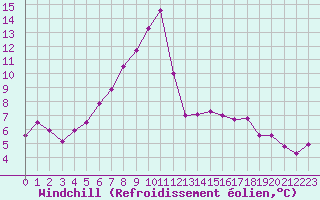 Courbe du refroidissement olien pour Saint-Yrieix-le-Djalat (19)