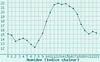 Courbe de l'humidex pour Grimentz (Sw)