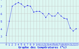 Courbe de tempratures pour Tarbes (65)