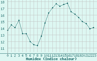 Courbe de l'humidex pour Saint-Nazaire (44)